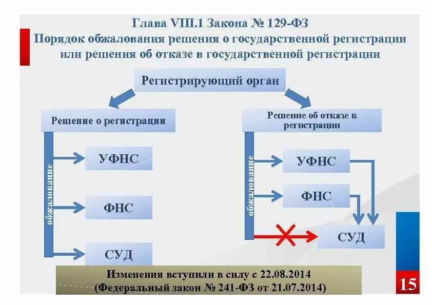 129 фз изменения. Порядок обжалования отказа в регистрации юридического лица\. Схема отказ в государственной регистрации. Оспаривание отказа в регистрации юридических лиц. Обжалование решение об отказе в государственной регистрации.