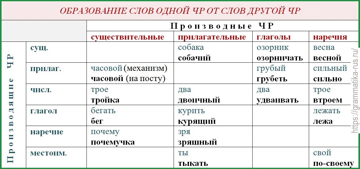 Из существительного в глагол английский. Способы образования существительных от глаголов. Образование существительного от глагола в русском. Словообразование глаголов в русском языке. Образование глаголов от существительных.