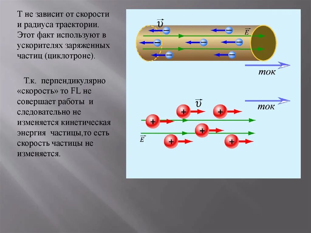 Действие электрического поля на заряженную частицу. Циклотрон - ускоритель заряженных частиц. Линейный ускоритель элементарных частиц. Устройство ускорителя заряженных частиц. Принцип действия ускорителей заряженных частиц.