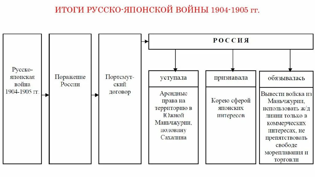 Итоги русско японской войны для россии