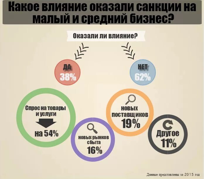 Как санкции повлияли на экономику. Влияние санкций. Влияние санкций на бизнес в России. Влияние санкций на экономику. Санкции и малый бизнес.