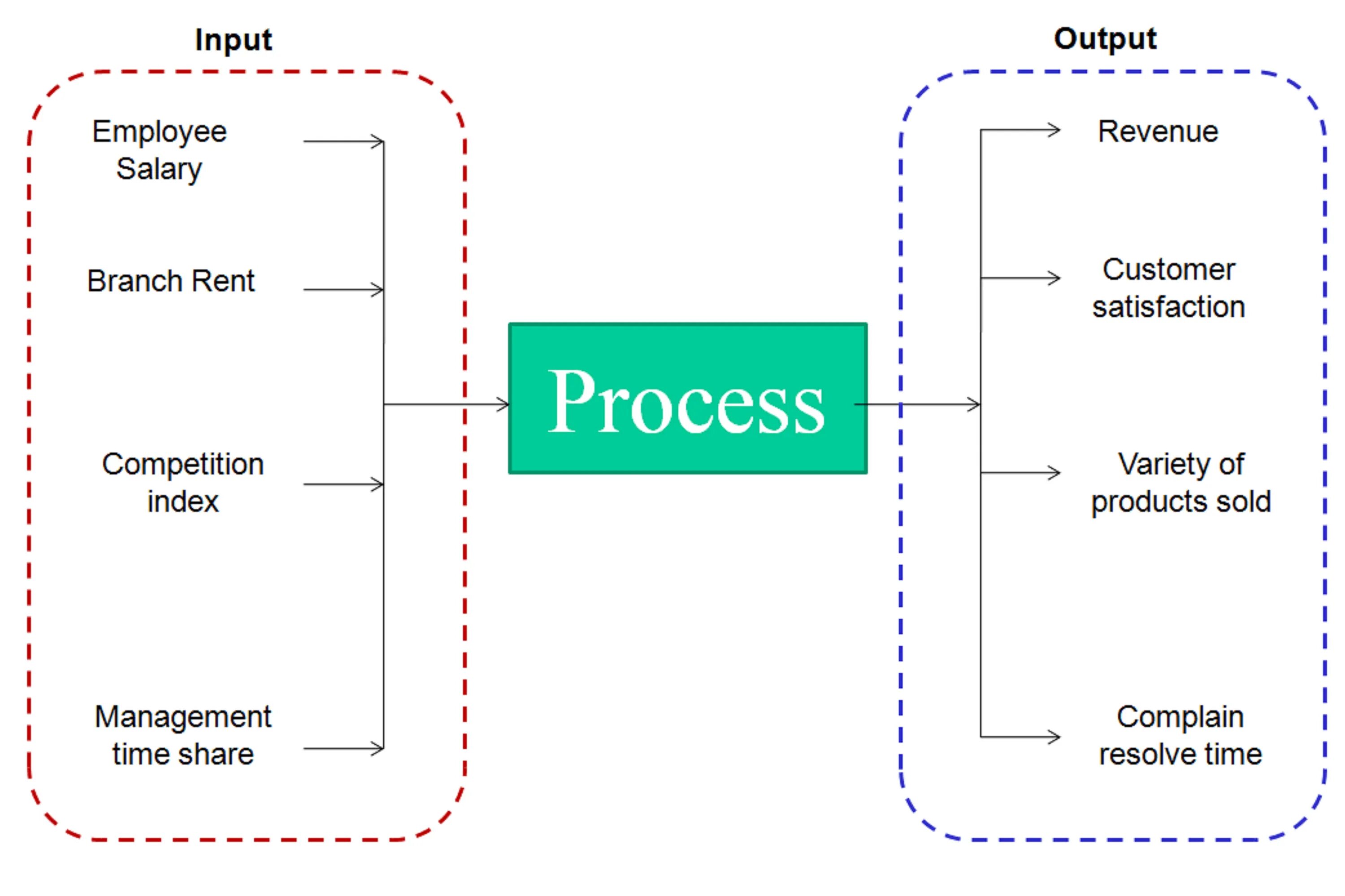 Name inputs outputs. Input process output. Input output разница. Input-output Analysis. Bracket процесс.