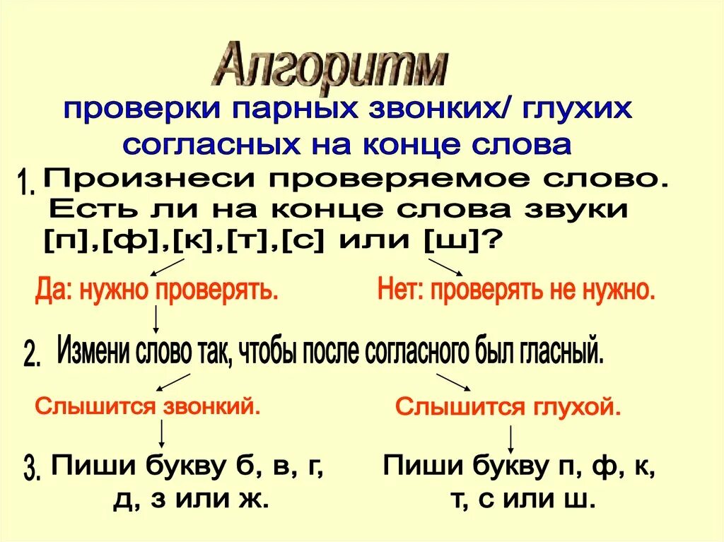 Глухие и звонкие на конце слов. Алгоритм проверки парных по глухости звонкости согласных звуков. правило проверка глухих согласных. алгоритм проверки парных согласных на конце слова. парные глухие и звонкие согласные на конце слова.