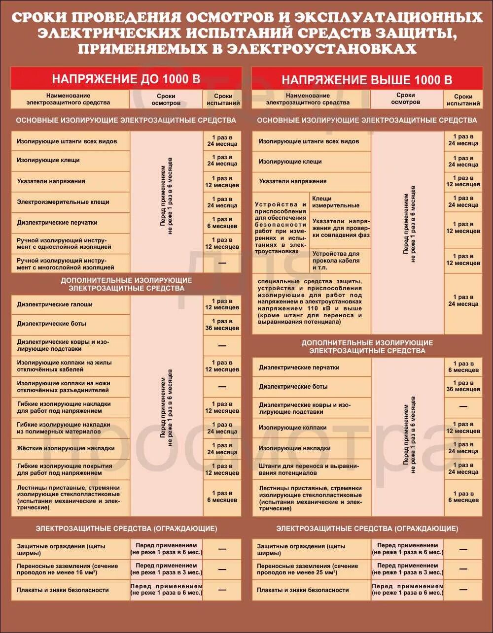 СИЗ средства индивидуальной защиты в электроустановках. Периодичность осмотров и испытаний электрозащитных средств. Периодичность осмотра защитных средств в электроустановках. Сроки испытаний электрозащитных средств до и выше 1000.