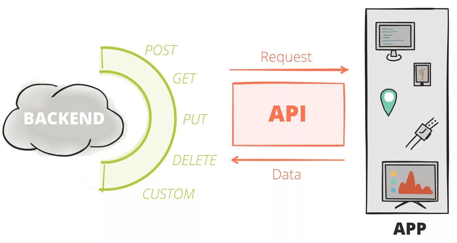 Передача api. API запросы. Пример работы API. API схема. API картинка.