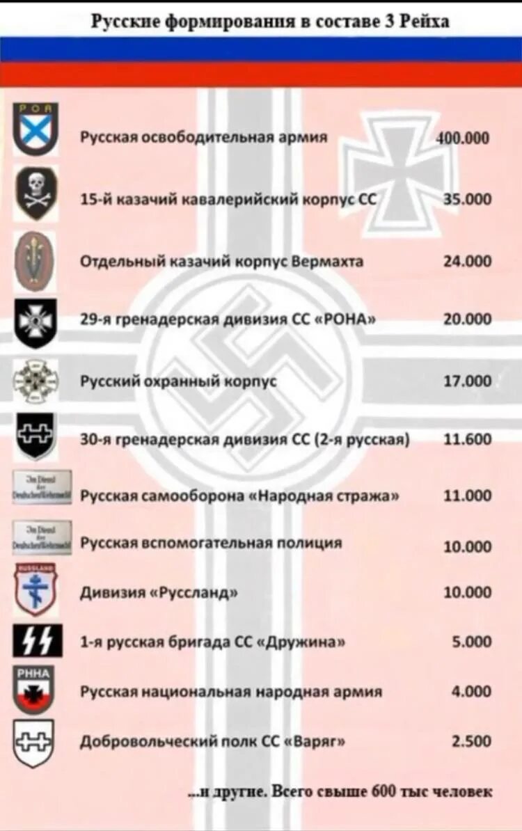 Украинцы воевавшие на стороне Гитлера. Армия третьего рейха численность. Численность русской освободительной армии. Русские воевавшие на стороне Гитлера. Страны против гитлера