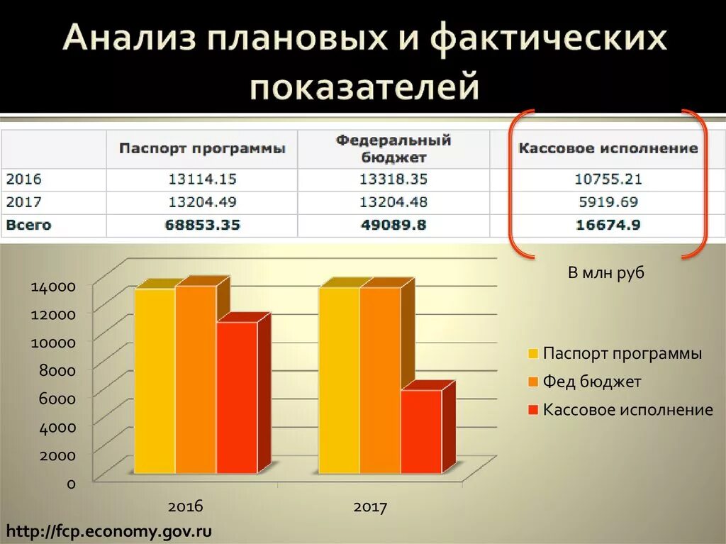 Плановый и фактический коэффициент