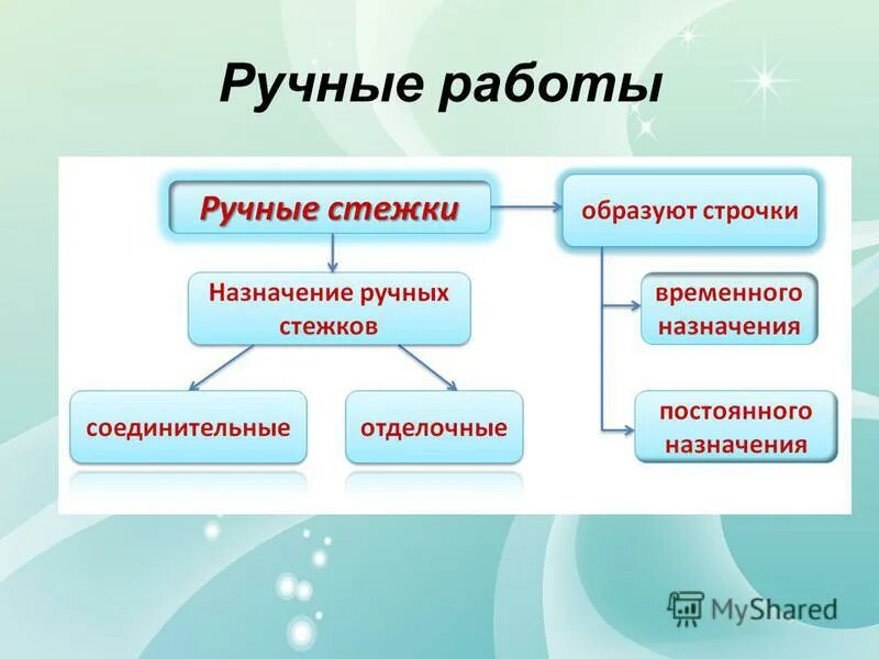 Термины сметать наметать приметать заметать. Ручные швы 5 класс. Назначение ручных работ. Классификация ручных швов. Назначение ручных работ.