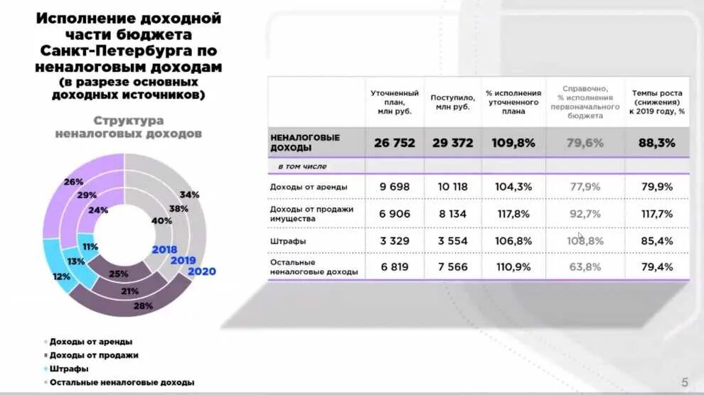 4 5 декабря 2020. Динамика доходов федерального бюджета 2000-2020. Исполнение федерального бюджета в 2020 году. Структура исполнения бюджета в 2020 году. Доходы федерального бюджета 2020.