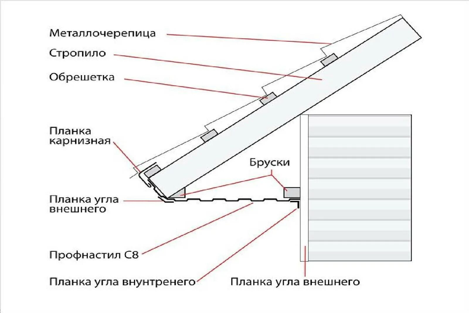 Подшивка профлистом снизу. Подшивка навеса профлистом снизу 7024. Подшивка свесов кровли софитами схема. Элементы крыши подшивка снизу обрешетки. Свесы из оцинкованной стали