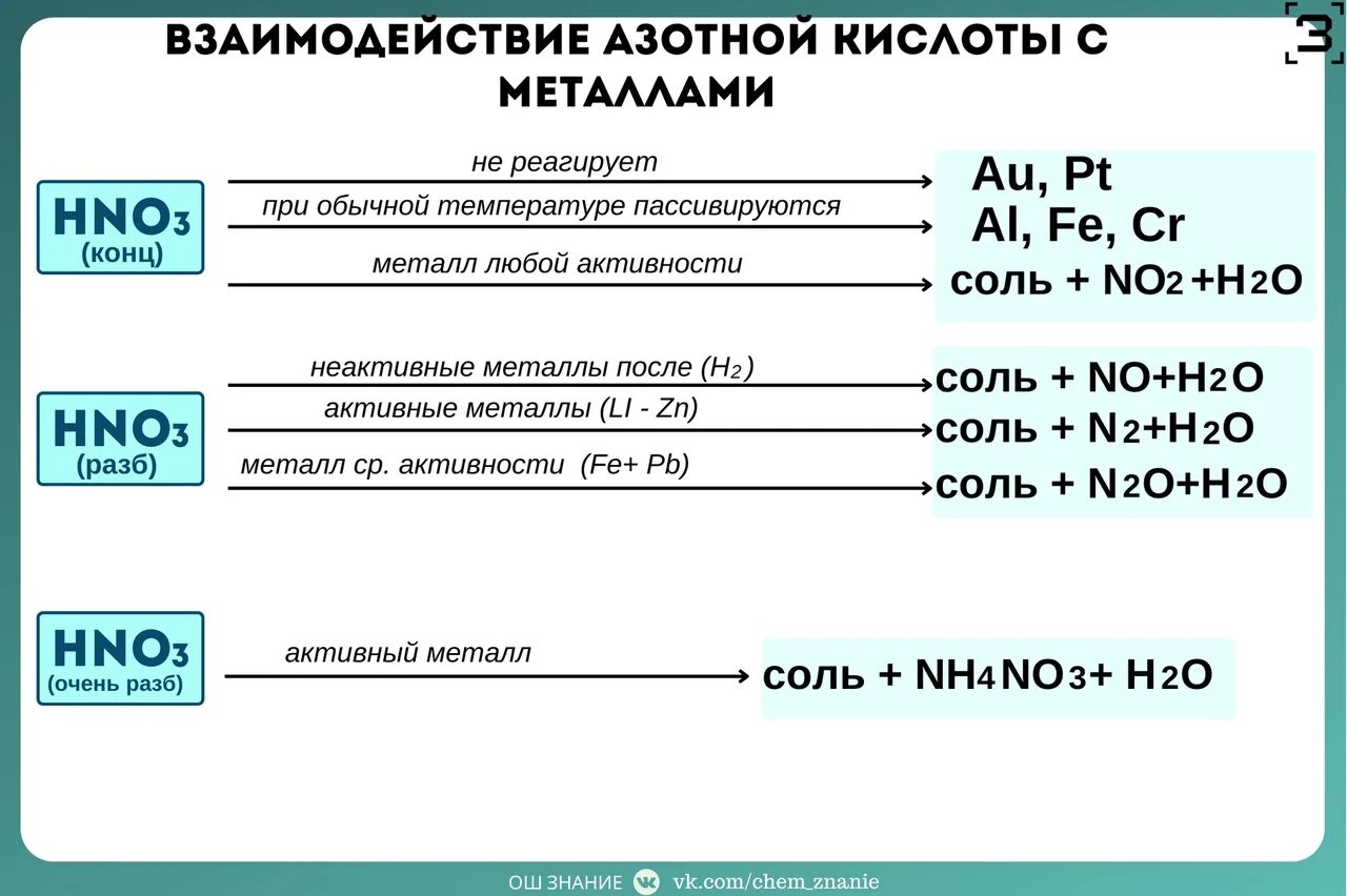Взаимодействие азотной кислоты с металлами таблица для ЕГЭ. Схема взаимодействия азотной кислоты с металлами. Схема взаимодействия концентрированной азотной кислоты с металлами. Взаимодействие разбавленной азотной кислоты с металлами таблица.