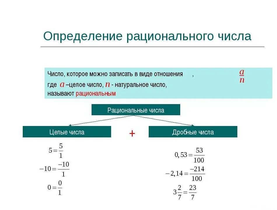 Рациональные числа примеры. Понятие рационального числа. Как определить рациональное число. Как понять что число рациональное. Объяснение темы рациональные числа