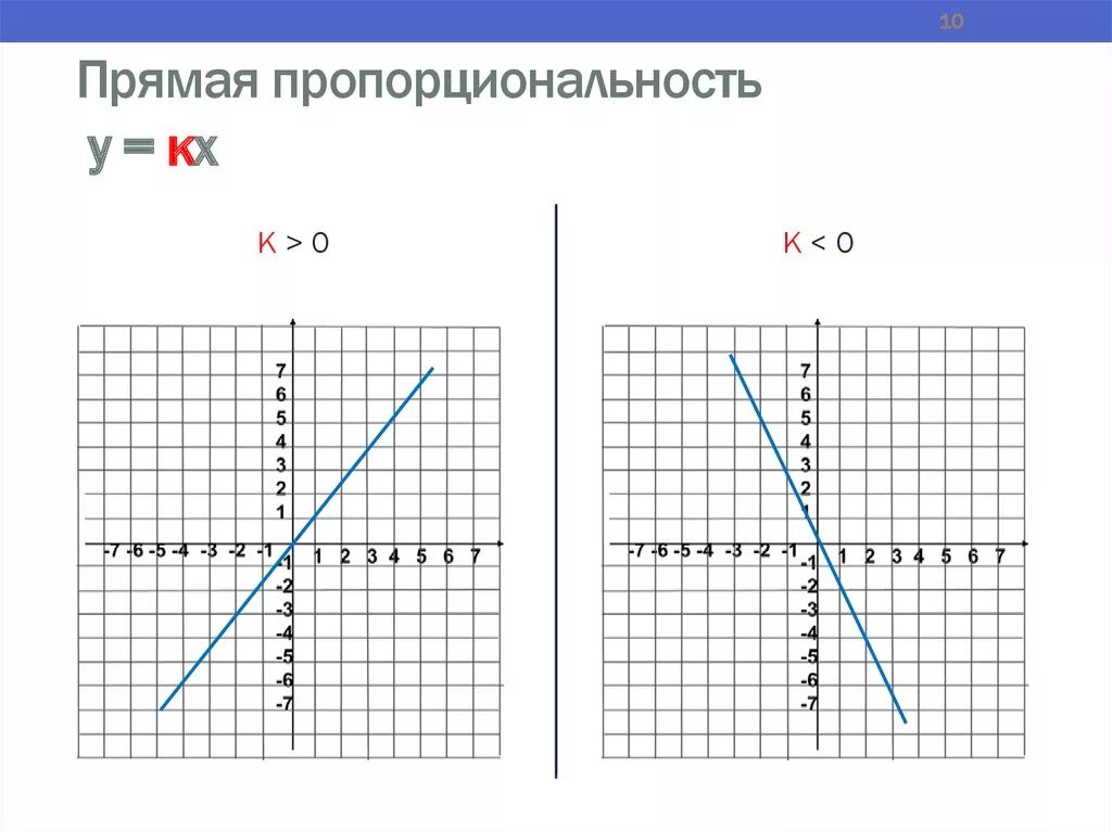 Прямая у 5х 1. Линейная функция прямая пропорциональность и её график. Прямая пропорциональность.график функции у=КХ. График прямой пропорциональности и линейной функции. График функции прямой пропорциональности.