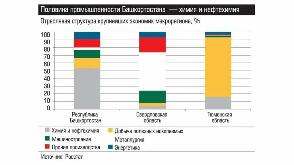 Отрасли Республики Башкортостан. Отрасли промышленности Республики Башкортостан. Структура экономики Башкортостана. Отрасли экономики в Башкирии.