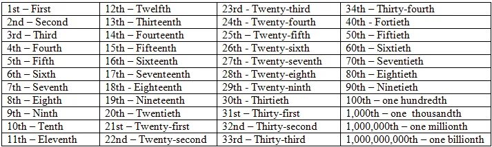 Цифры на английском second. First second third fourth до 100. Английский язык цифры first. Цифры на английском до 20 с транскрипцией. Цифра first