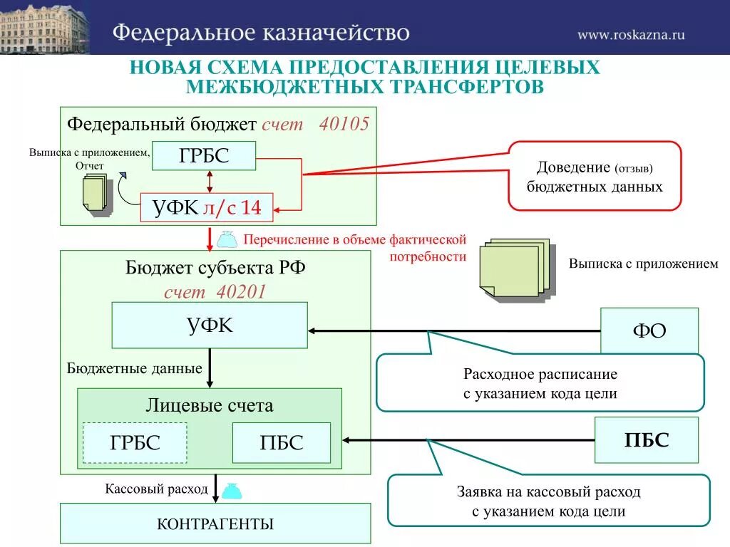 Казначейство сбербанк. Схем бюджетного счета. Федеральное казначейство схема. Схема лицевого счета. Схема открытия лицевого счета в казначействе.