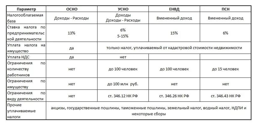 Налоги ип 24. Сравнительная таблица система налогообложения ИП. Какие системы налогообложения существуют для ИП. Система налогообложения ИП В России таблица. Общая система налогообложения для ИП таблица.