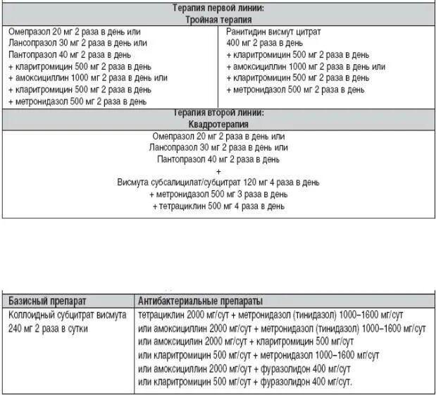 Какие антибиотики при гастрите. Схема эрадикационной терапии метронидазол. Схема приема лекарств при хеликобактер. Эрадикационная терапия хеликобактер дозировки. Схема лечения хеликобактер амоксициллин и метронидазол.
