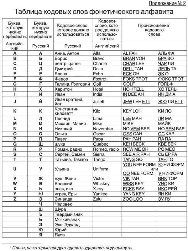 Таблица алфавита радиолюбителя. Таблица кодовых фонетического алфавита. Таблица позывных радиостанций России. Список позывных радиолюбителей России.
