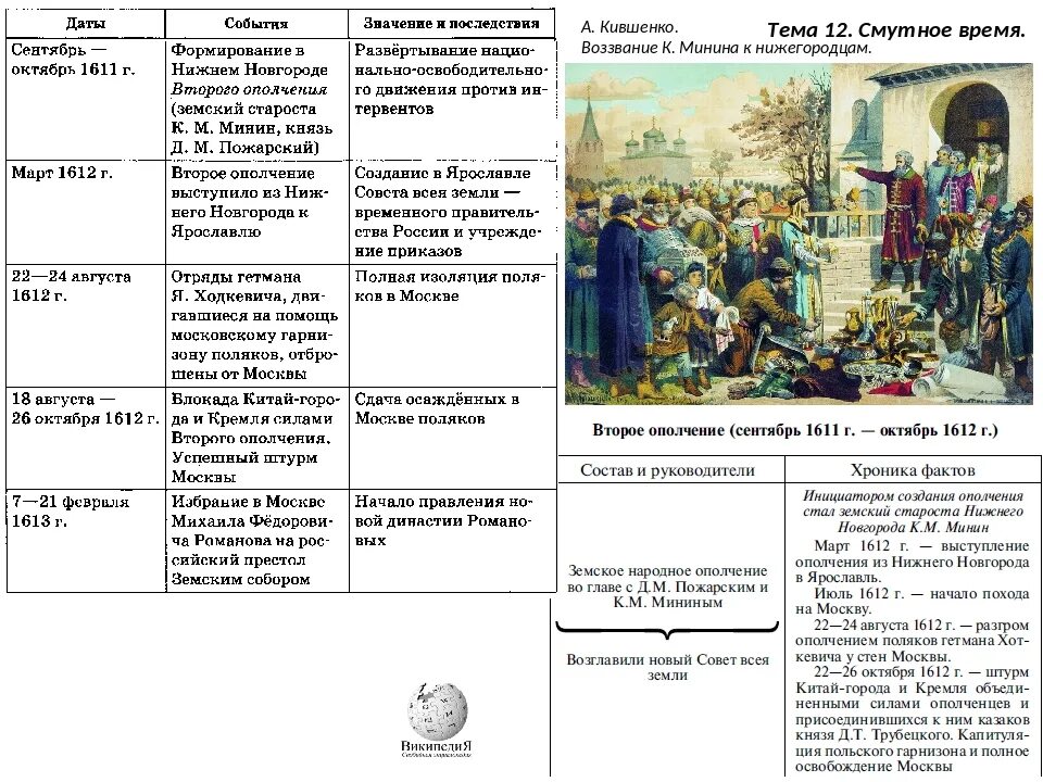 История 7 класс параграф 16 18. Таблица Смутное время в России 7 класс Дата событие итог. Таблица хронология смутного времени 7 класс история. Лжедмитрий 1 смута таблица правители и смута. Смута в России 7 класс основные даты.