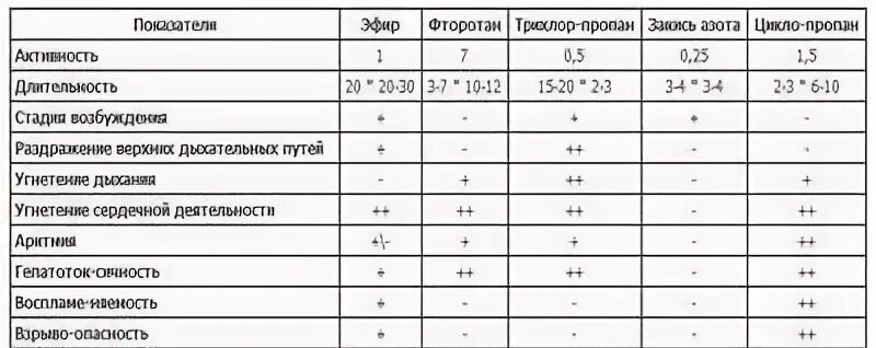 Сравнительная характеристика средств для ингаляционного наркоза