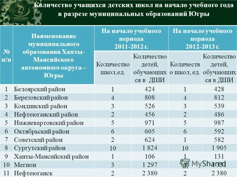 демография уровень жизни. сколько детей в хмао. количество мигрантов в сургуте. численность населения хмао. дети инвалиды хмао.