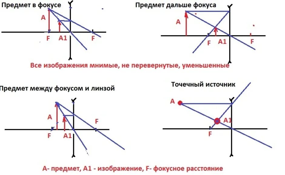 Построение изображения в тонкой собирающей линзе. Физика линзы построение изображения рассеивающей линзы. Физика линзы, построение схемы рассеивающая. Рассеивающая линза построение f<d<2f.