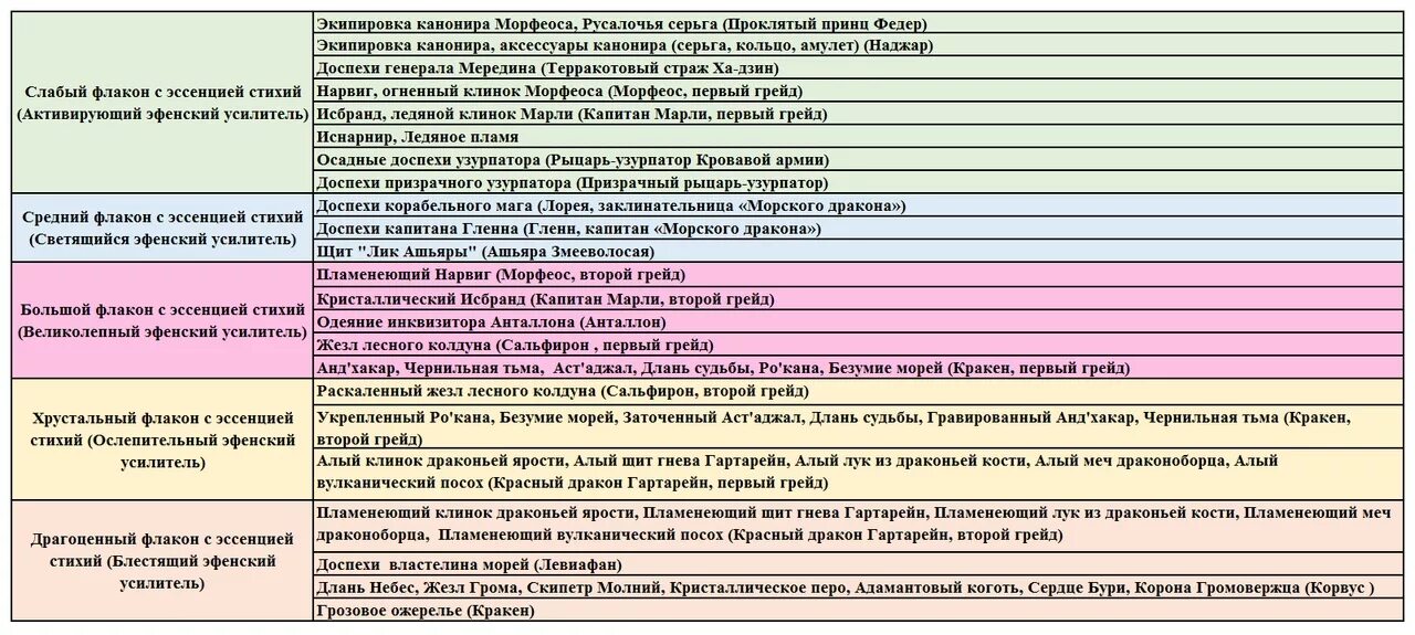 Таблица синтеза архейдж. Архейдж принц Федер карта мини боссов. Пламенеющий меч драконоборца архейдж Синтез. Пламенеющий щит гнева Гартарейн.