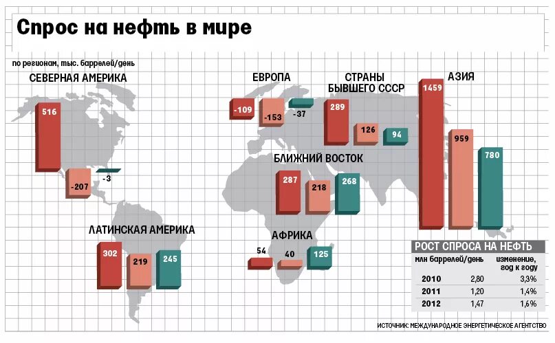 Ценовая динамика на нефть на мировом рынке. Спрос на нефть в мире. Рынок нефтепродуктов. Спрос на нефтепродукты. Рынок нефтепродуктов в России.