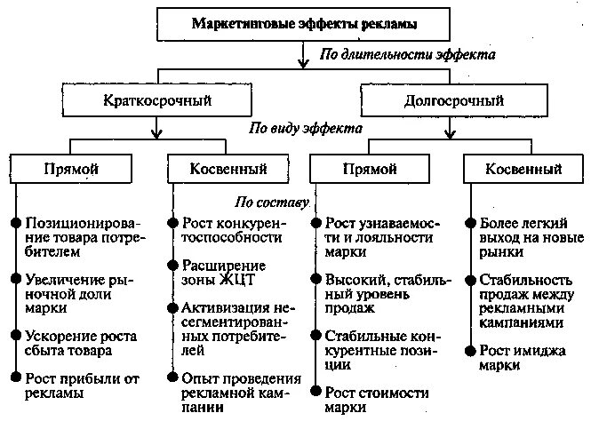 Рекламная деятельность функции