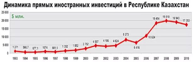 Экономика казахстана по годам. Прямые иностранные инвестиции Казахстан. Экономика Казахстана с 1991 года. Динамика ВВП Казахстана. Динамика ВВП Казахстана по годам.