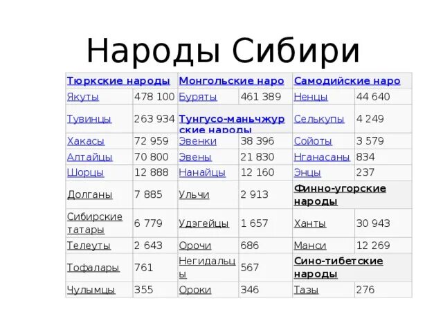 Численность россии урок 8 класс. Численность народов Сибири. Население Сибири таблица география 9 класс народ. Тюркские народы России численность. Народы Сибири список.