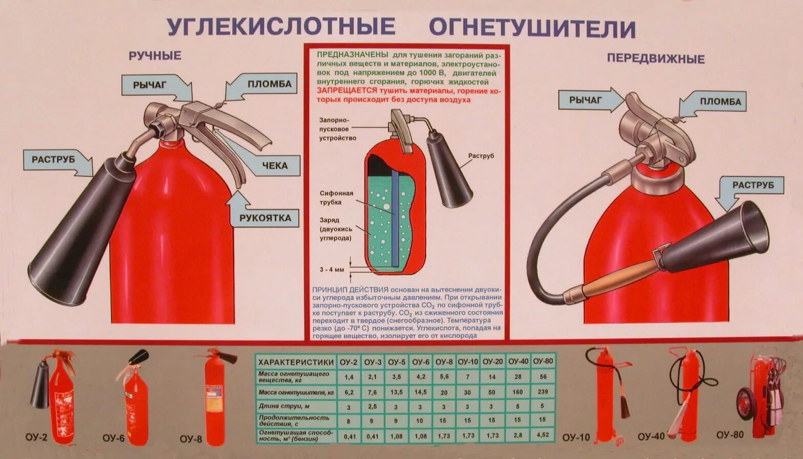 Типы огнетушителей и их применение таблица Виды огнетушителей и их применение