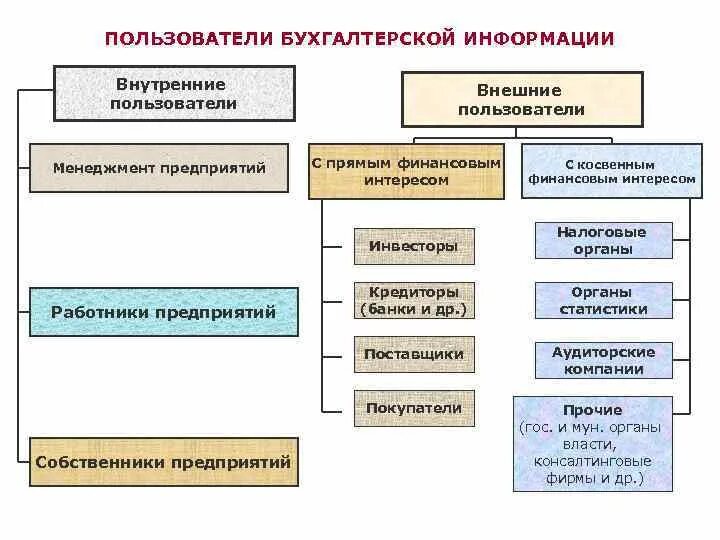 Внутренними пользователями бухгалтерской информации являются. Основные группы пользователей учетно-экономической информации:. Внешние и внутренние пользователи бухгалтерской информации. Схема пользователей бухгалтерской отчетности.