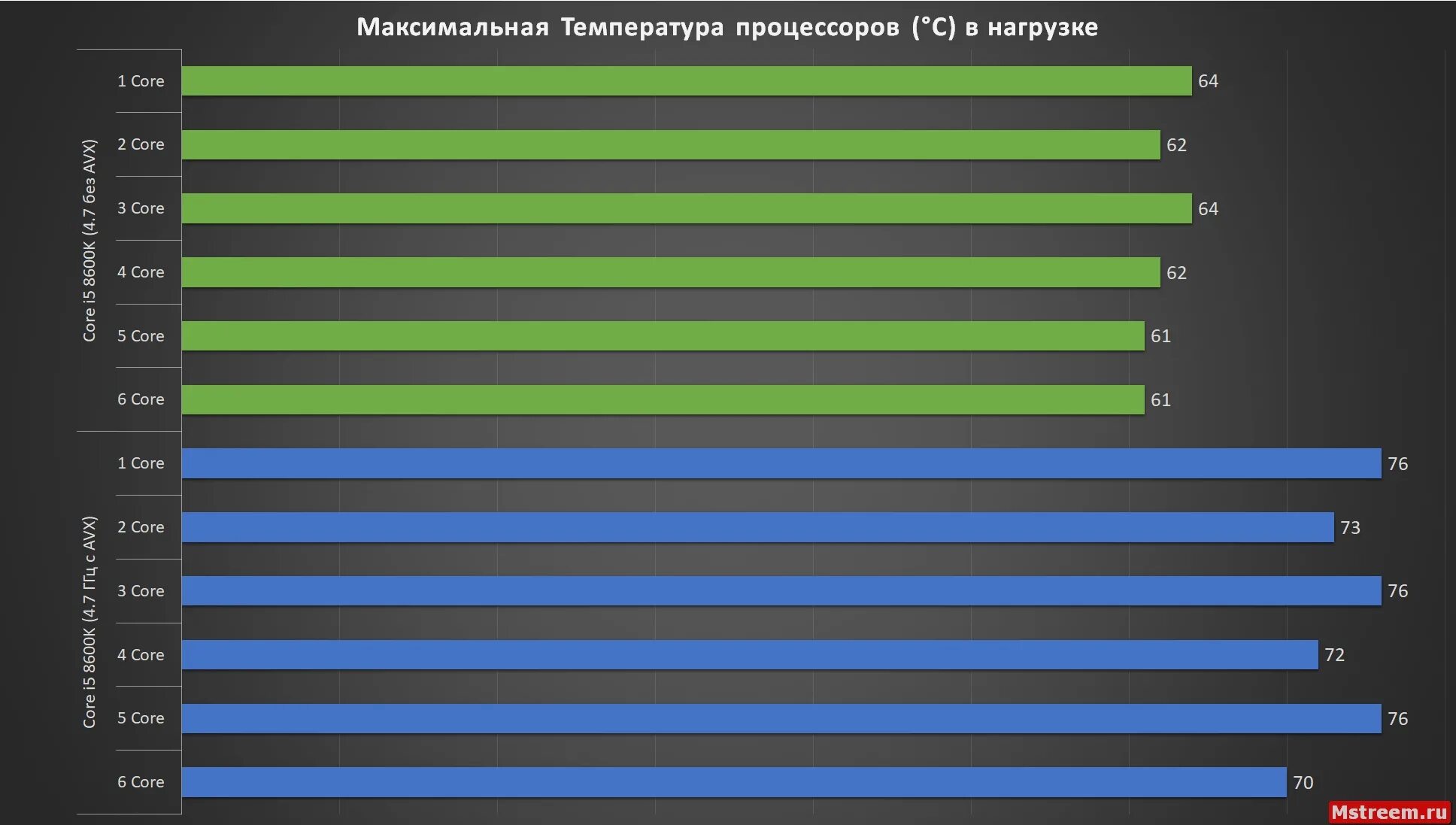 I5 8600k CPU Z. Максимальная температура процессора. Максимальная нагрузка процессора. Оптимальная температура ядер процессора.