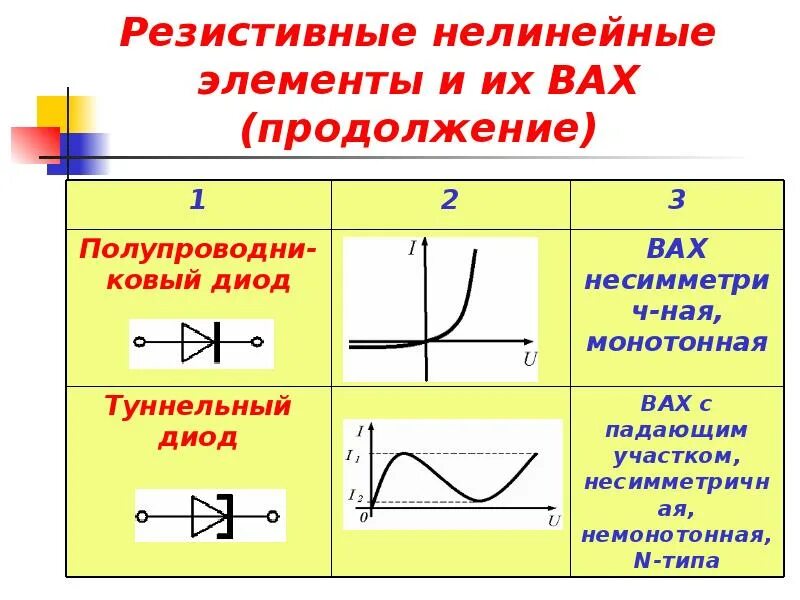В каком режиме работы нелинейный элемент. Вольтамперные характеристики нелинейных резистивных элементов. вольт амперная характеристика нелинейного элемента. вах нелинейных элементов. нелинейные элементы.