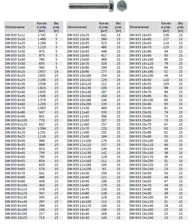 Вес метизов. Болт оцинкованный din 933 ГОСТ. Болт м6 20 din 933. Болт оцинкованный din 933 м12х60х1,75. Болт с шестигранной головкой с полной резьбой, din933 16х150.