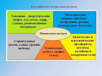 Схема виды минеральных ресурсов