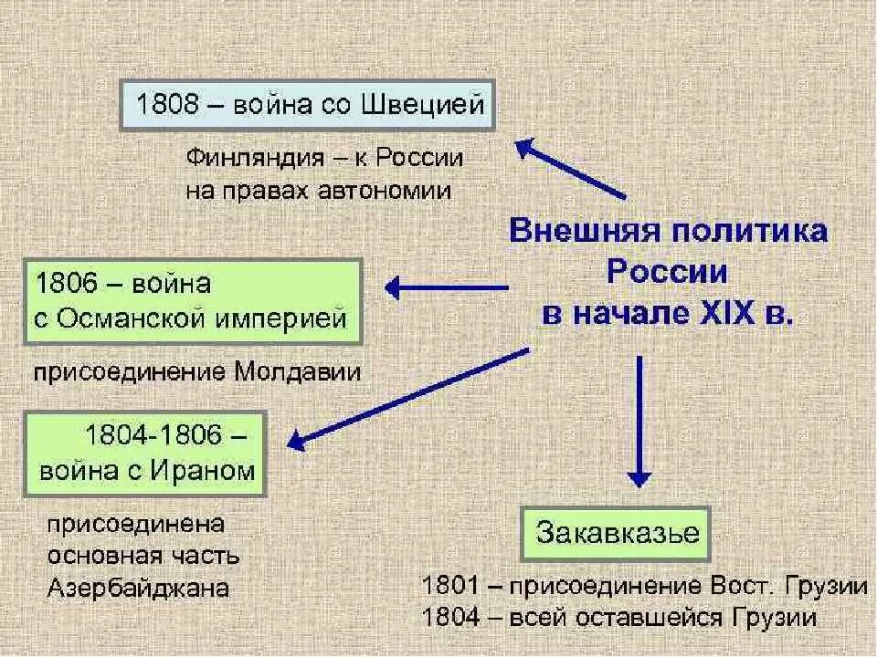 Направления политики россии в 18 веке. Внешняя политика 19 века. Внешняя политика 19 века в России. Задачи внешней политики России 19 века. «Внешняя политика Российской империи в 19 в.