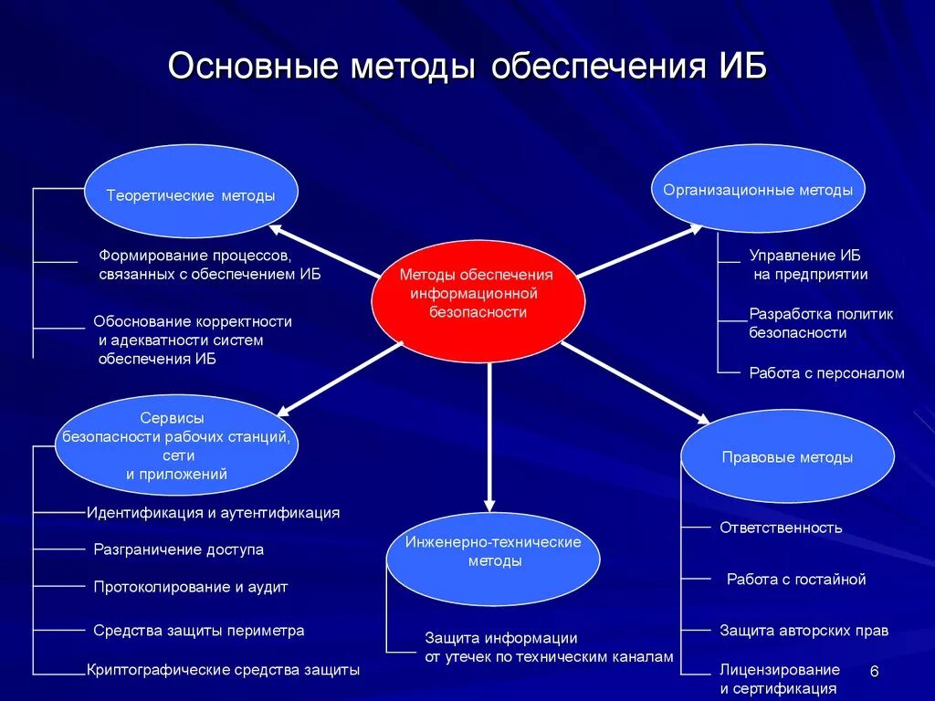 Таблица методов обеспечения информационной безопасности. Способы обеспечения безопасности информации. Методы обеспечения ИБ. Основные методы и приемы обеспечения информационной безопасности. Информационная безопасность банка россии