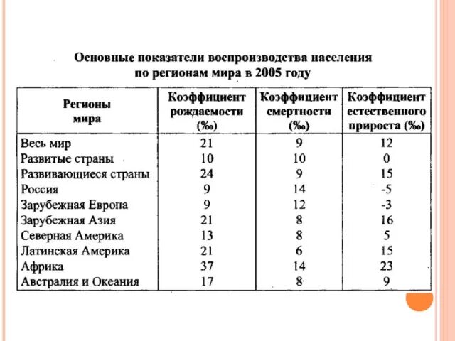 Используя статические данные. Показатели воспроизводства населения таблица. Воспроизводство населения России. Коэффициент воспроизводства населения по странам.