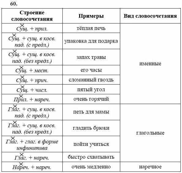 Домашнее задание вид связи. Строение словосочетания. Строение словосочетания примеры. Строение словосочетания таблица. Словосочетание строение словосочетания.