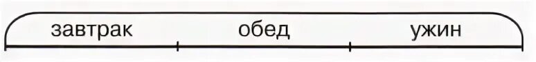 В столовой за неделю израсходовали 63 кг. Сколько хлеба израсходовали за ужином. За 4 дня в столовой израсходовали 40 кг. В столовой за день израсходовали 40 кг хлеба схема.