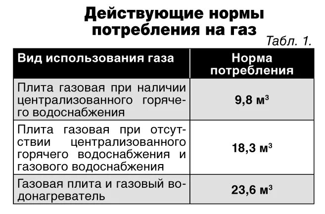 Льготы на газ инвалидам