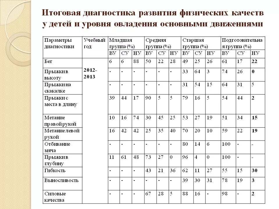 Области мониторинга в доу. Диагностика физического развития детей дошкольного возраста по ФГОС. Диагностика детей по физическому воспитанию в детском саду по ФГОС. Диагностика физического развития дошкольников таблица. Диагностика по физической культуре в ДОУ по ФГОС.