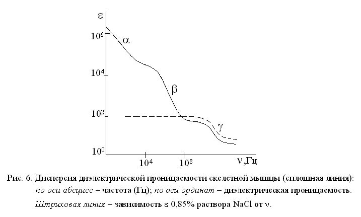 Частотная зависимость импеданса биологических тканей