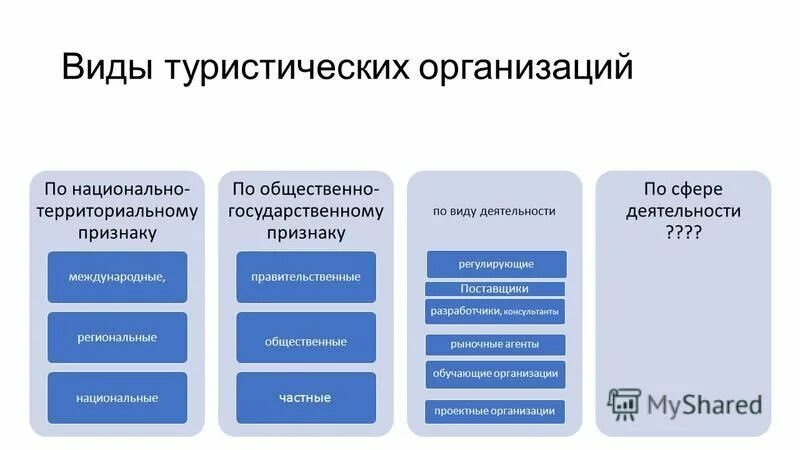 Формы туристских предприятий. Виды туристических организаций. виды туристских предприятий. типы туристских учреждений. общественные национальные туристские организации.