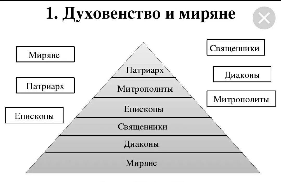 Составьте схему церковной иерархии