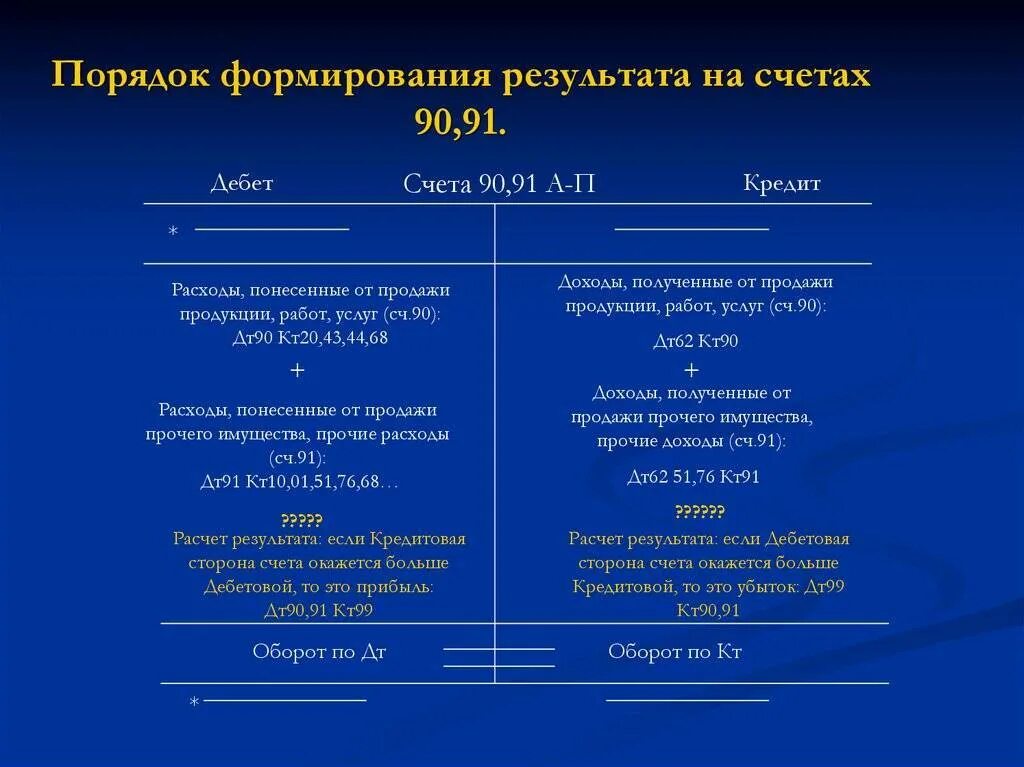 90.1 Счет бухгалтерского учета это. Счет 90 и 91 в бухгалтерском учете. Схема счета 90 продажи. Счет 90 схема счета.