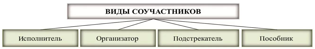 Формы в преступлении организатор подстрекатель исполнитель пособник